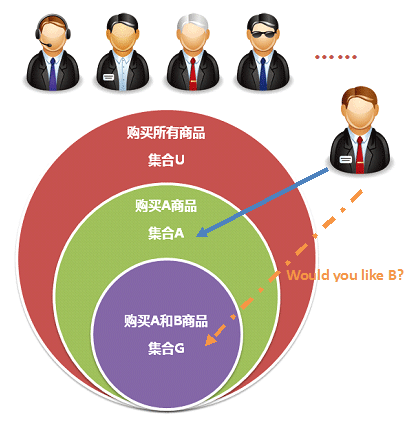 实战案例 | 细分用户画像进行交叉营销